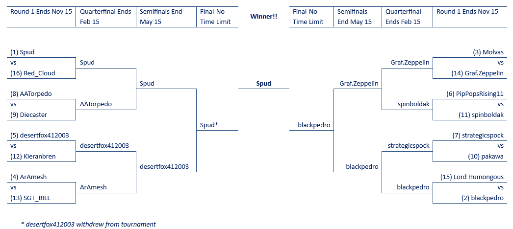 Masters 2025 Final